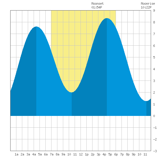 York tide chart for Sunday, October 16, 2022