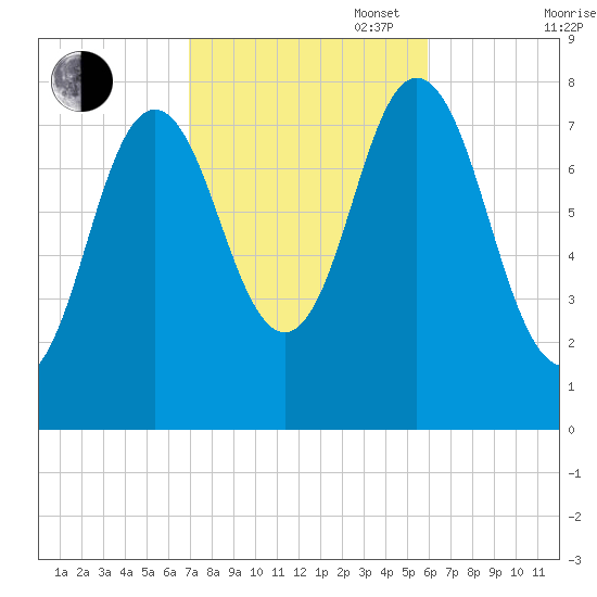 York tide chart for Monday, October 17, 2022
