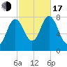 York tide chart for Monday, October 17, 2022