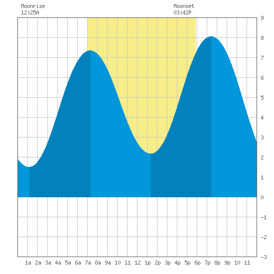 York tide chart for Wednesday, October 19, 2022