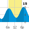 York tide chart for Wednesday, October 19, 2022
