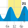 York tide chart for Friday, October 21, 2022
