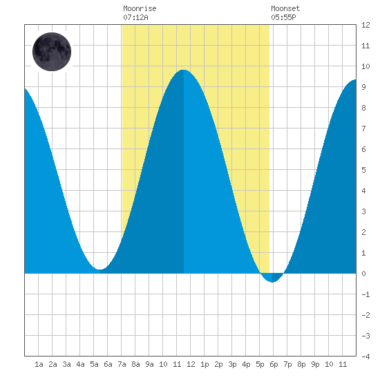 York tide chart for Tuesday, October 25, 2022