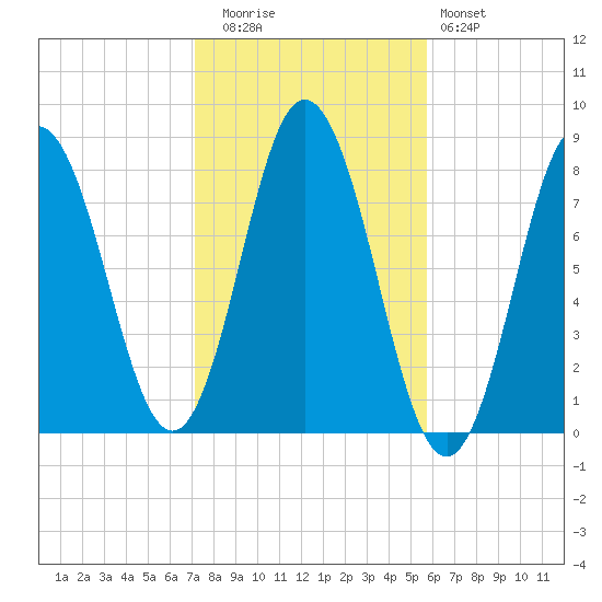 York tide chart for Wednesday, October 26, 2022