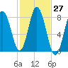 York tide chart for Thursday, October 27, 2022