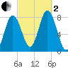 York tide chart for Sunday, October 2, 2022