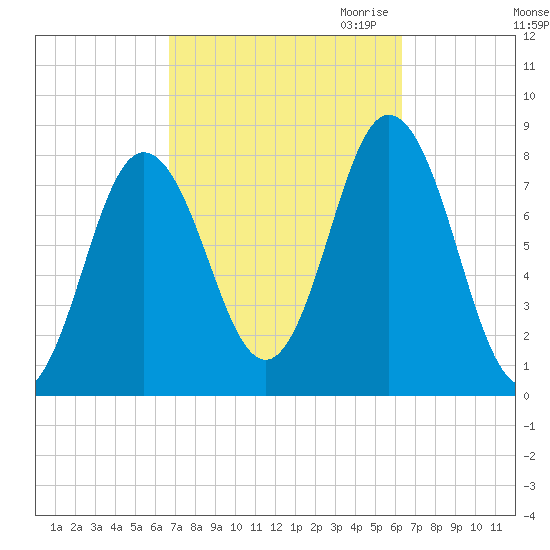 York tide chart for Monday, October 3, 2022