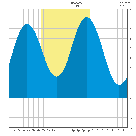 York tide chart for Tuesday, November 15, 2022
