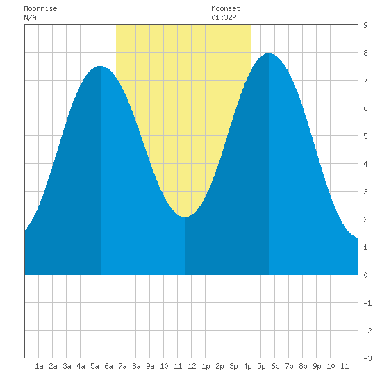York tide chart for Thursday, November 17, 2022