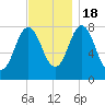 York tide chart for Friday, November 18, 2022
