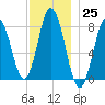 York tide chart for Friday, November 25, 2022