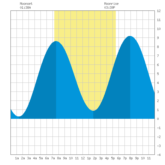 York tide chart for Thursday, November 3, 2022