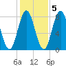 York tide chart for Saturday, November 5, 2022
