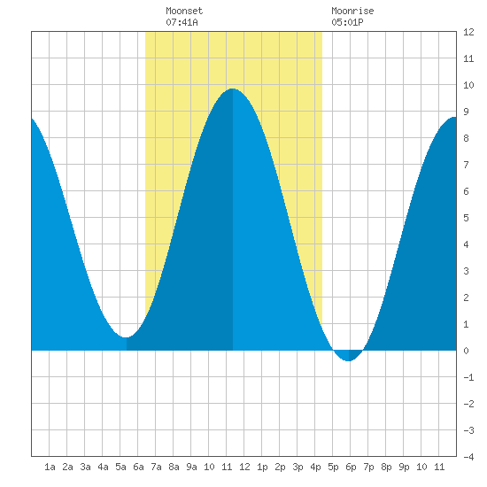 York tide chart for Wednesday, November 9, 2022