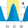 York tide chart for Wednesday, November 9, 2022