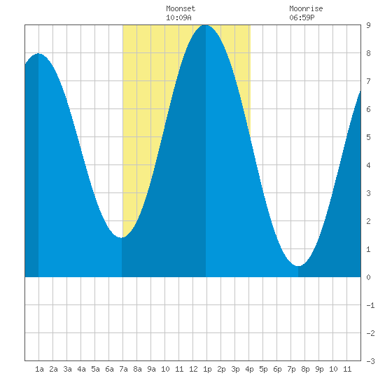 York tide chart for Sunday, December 11, 2022