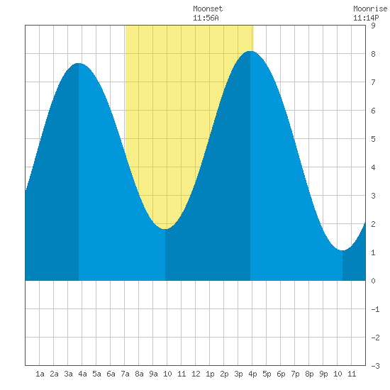 York tide chart for Thursday, December 15, 2022