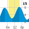 York tide chart for Thursday, December 15, 2022