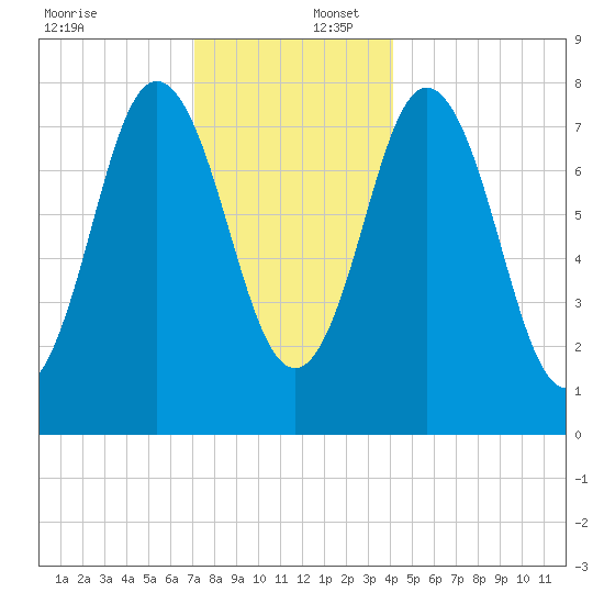 York tide chart for Saturday, December 17, 2022