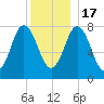 York tide chart for Saturday, December 17, 2022