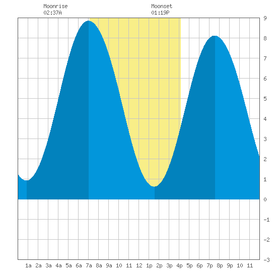 York tide chart for Monday, December 19, 2022