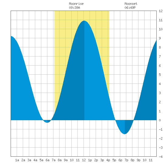York tide chart for Sunday, December 25, 2022