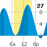 York tide chart for Tuesday, December 27, 2022