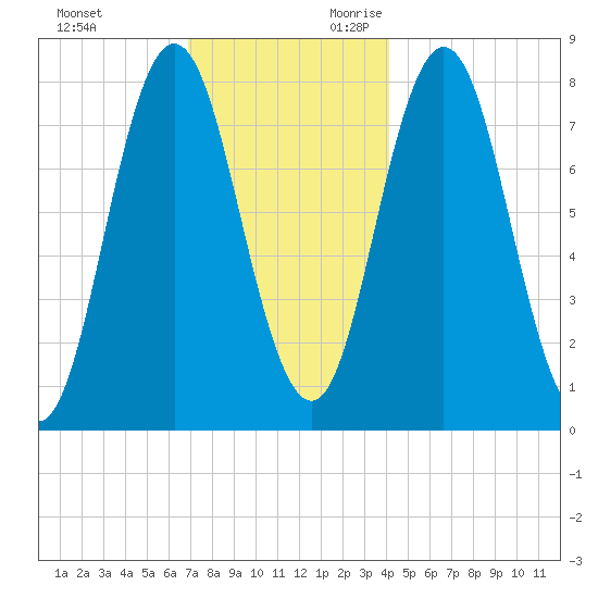 York tide chart for Friday, December 2, 2022