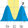 York tide chart for Friday, December 2, 2022