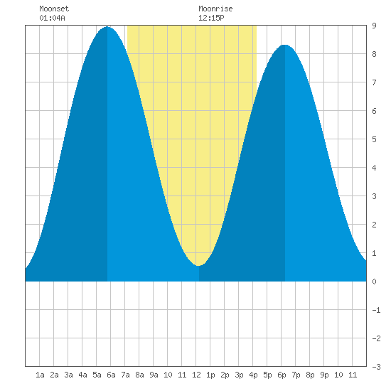 York tide chart for Saturday, December 31, 2022
