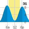 York tide chart for Saturday, December 31, 2022