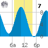 York tide chart for Wednesday, December 7, 2022
