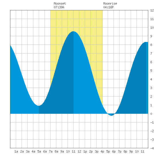 York tide chart for Thursday, December 8, 2022