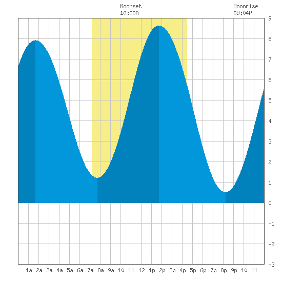 York tide chart for Wednesday, January 11, 2023