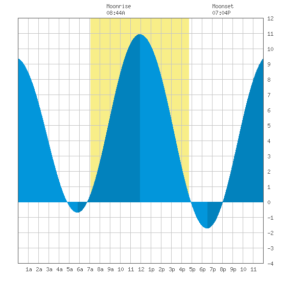 York tide chart for Monday, January 23, 2023