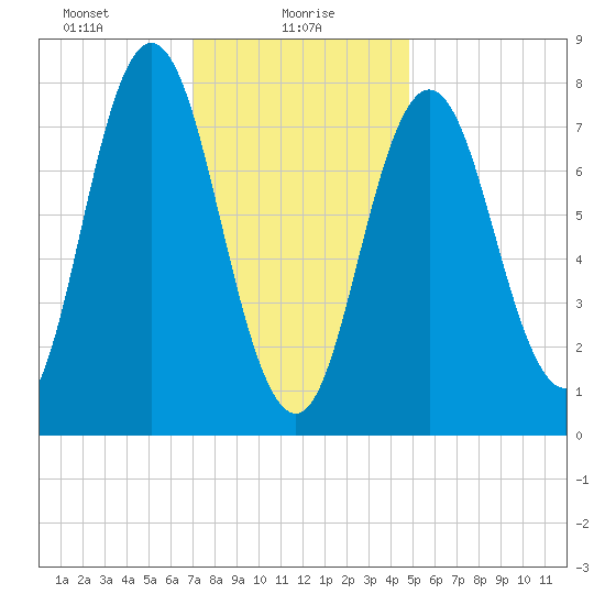York tide chart for Sunday, January 29, 2023
