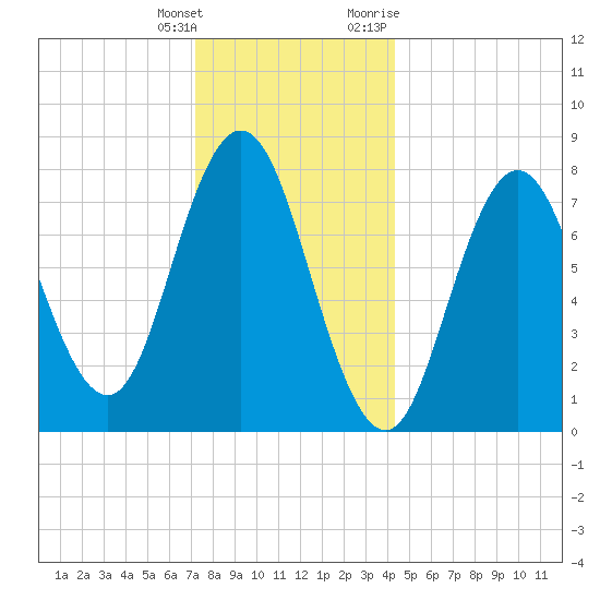 York tide chart for Wednesday, January 4, 2023