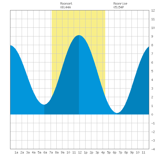 York tide chart for Sunday, January 8, 2023