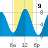York tide chart for Monday, January 9, 2023