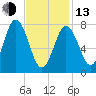York tide chart for Monday, February 13, 2023