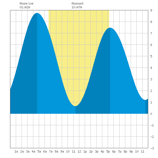 York tide chart for Tuesday, February 14, 2023