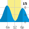 York tide chart for Wednesday, February 15, 2023