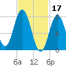 York tide chart for Friday, February 17, 2023