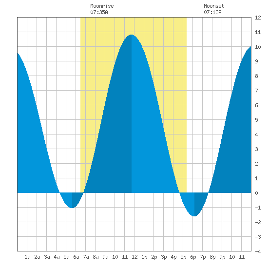 York tide chart for Tuesday, February 21, 2023