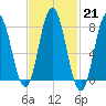 York tide chart for Tuesday, February 21, 2023