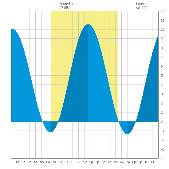 York tide chart for Wednesday, February 22, 2023