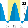 York tide chart for Wednesday, February 22, 2023