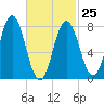 York tide chart for Saturday, February 25, 2023