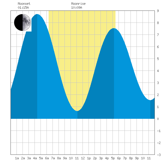 York tide chart for Monday, February 27, 2023