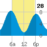York tide chart for Tuesday, February 28, 2023